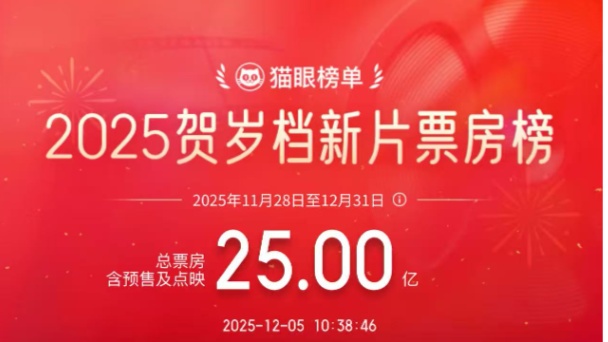 2025年贺岁档票房突破25亿 《疯狂动物城2》领跑新片榜