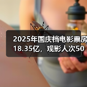 2025国庆档票房数据出炉 国产影片引领市场