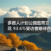 多数人计划公园踏青赏花 93.6%受访者期待自然休闲(图3) 多数人计划公园踏青赏花 93.6%受访者期待自然休闲(图3)