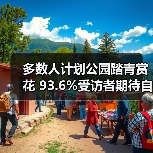 多数人计划公园踏青赏花 93.6%受访者期待自然休闲(图4) 多数人计划公园踏青赏花 93.6%受访者期待自然休闲(图4)