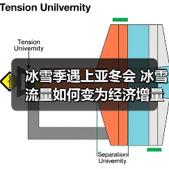 冰雪季遇上亚冬会 冰雪流量如何变为经济增量（图1）